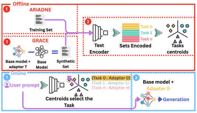 Figure preview for Semantic Adapter Routing publication
